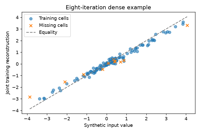 Missing dense observations: dense