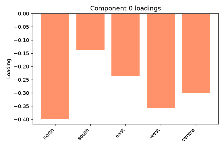Scree, loadings and explained variance: loadings