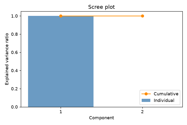 Scree, loadings and explained variance: scree