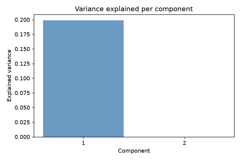 Scree, loadings and explained variance: variance
