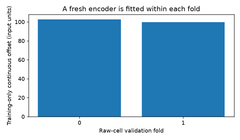 Original-variable cell validation: raw-cv