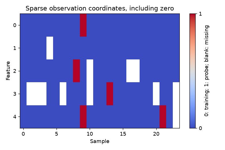 Sparse observations and stored zeros: sparse